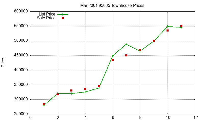 95035 Townhouses Just Sold 2001-03 95035 Townhouses Just Sold 2001-03