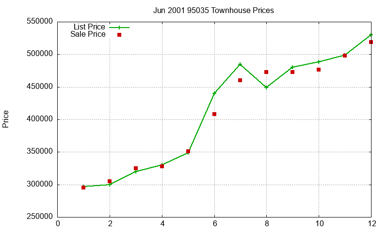 95035 Townhouses Just Sold 2001-06 95035 Townhouses Just Sold 2001-06
