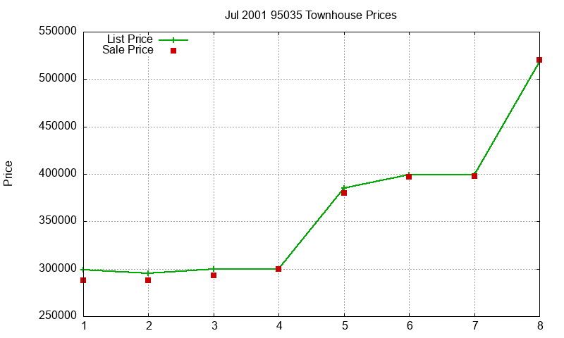 95035 Townhouses Just Sold 2001-07 95035 Townhouses Just Sold 2001-07