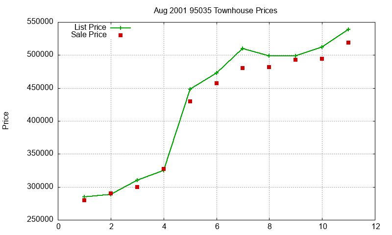 95035 Townhouses Just Sold 2001-08 95035 Townhouses Just Sold 2001-08