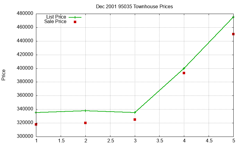 95035 Townhouses Just Sold 2001-12 95035 Townhouses Just Sold 2001-12