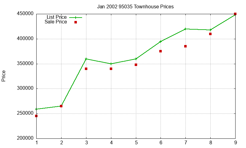 95035 Townhouses Just Sold 2002-01 95035 Townhouses Just Sold 2002-01