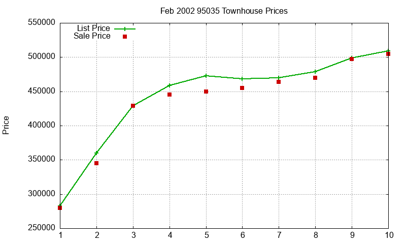 95035 Townhouses Just Sold 2002-02