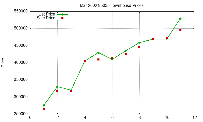 95035 Townhouses Just Sold 2002-03 95035 Townhouses Just Sold 2002-03