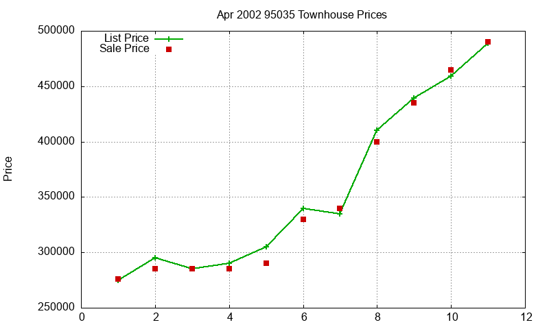 95035 Townhouses Just Sold 2002-04