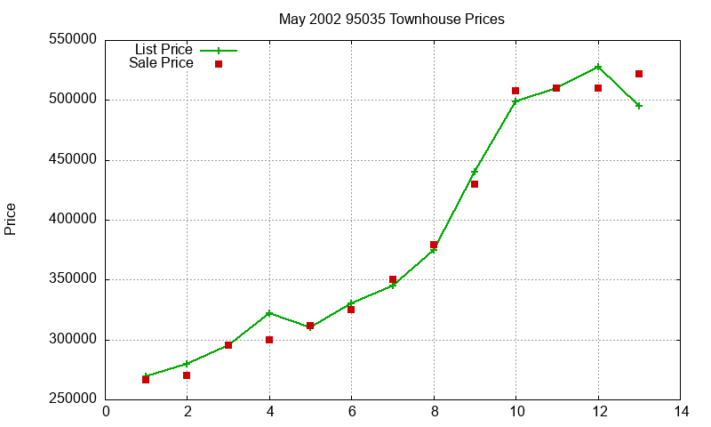 95035 Townhouses Just Sold 2002-05 95035 Townhouses Just Sold 2002-05