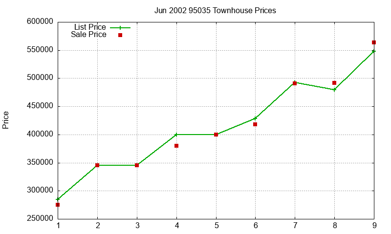 95035 Townhouses Just Sold 2002-06 95035 Townhouses Just Sold 2002-06