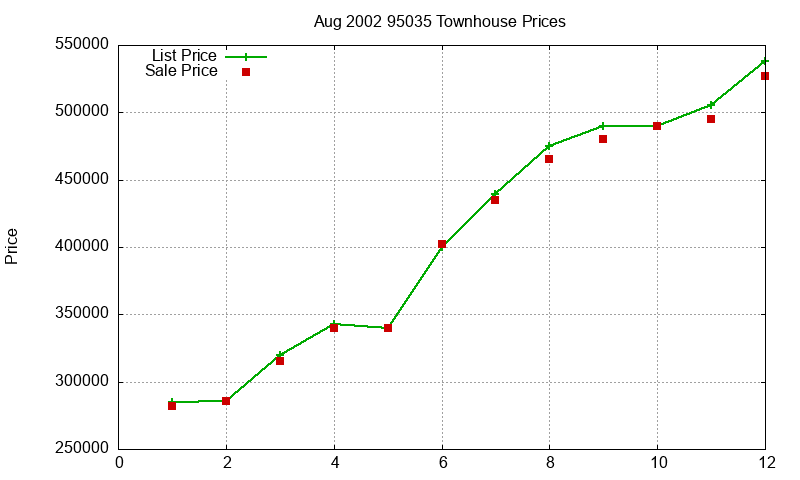 95035 Townhouses Just Sold 2002-08 95035 Townhouses Just Sold 2002-08