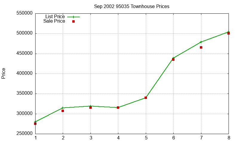 95035 Townhouses Just Sold 2002-09 95035 Townhouses Just Sold 2002-09