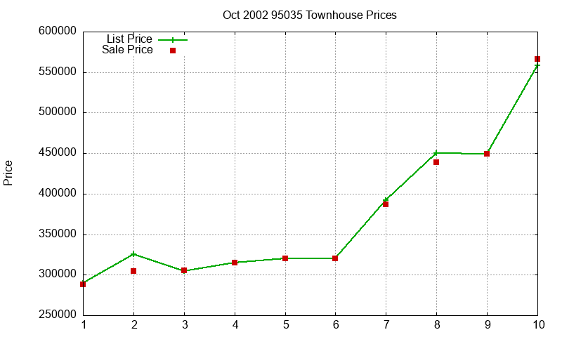 95035 Townhouses Just Sold 2002-10 95035 Townhouses Just Sold 2002-10