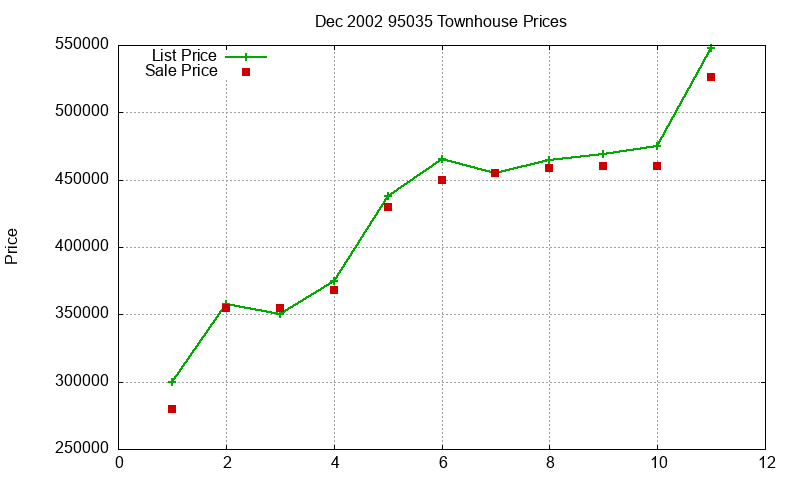 95035 Townhouses Just Sold 2002-12