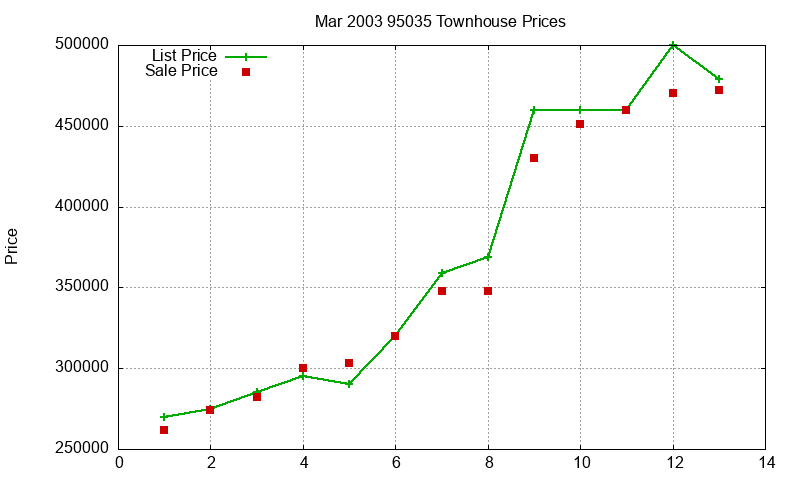 95035 Townhouses Just Sold 2003-03