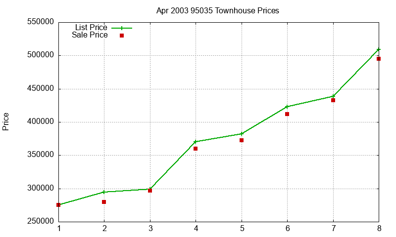 95035 Townhouses Just Sold 2003-04 95035 Townhouses Just Sold 2003-04