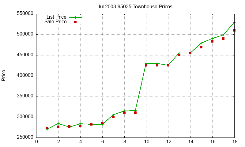 95035 Townhouses Just Sold 2003-07