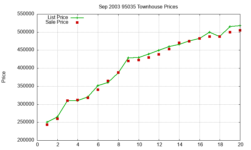 95035 Townhouses Just Sold 2003-09 95035 Townhouses Just Sold 2003-09