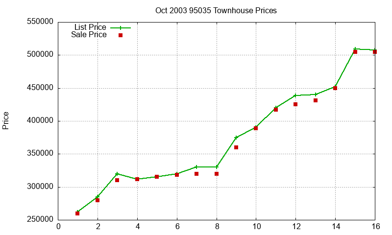 95035 Townhouses Just Sold 2003-10 95035 Townhouses Just Sold 2003-10