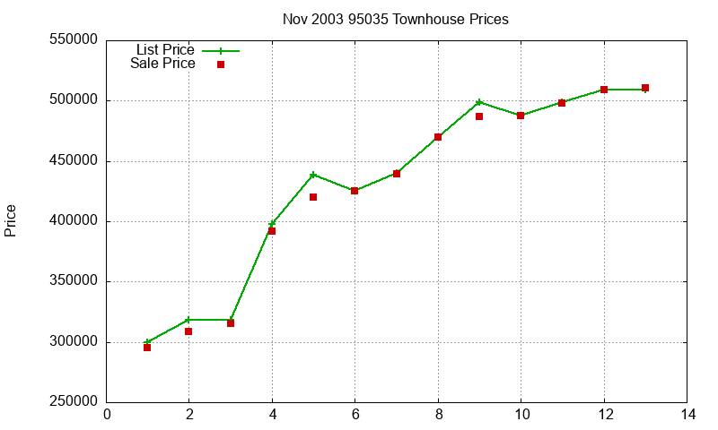 95035 Townhouses Just Sold 2003-11