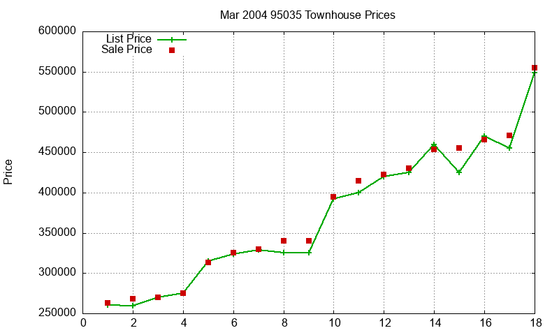 95035 Townhouses Just Sold 2004-03 95035 Townhouses Just Sold 2004-03