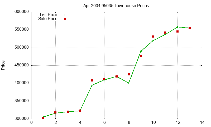 95035 Townhouses Just Sold 2004-04