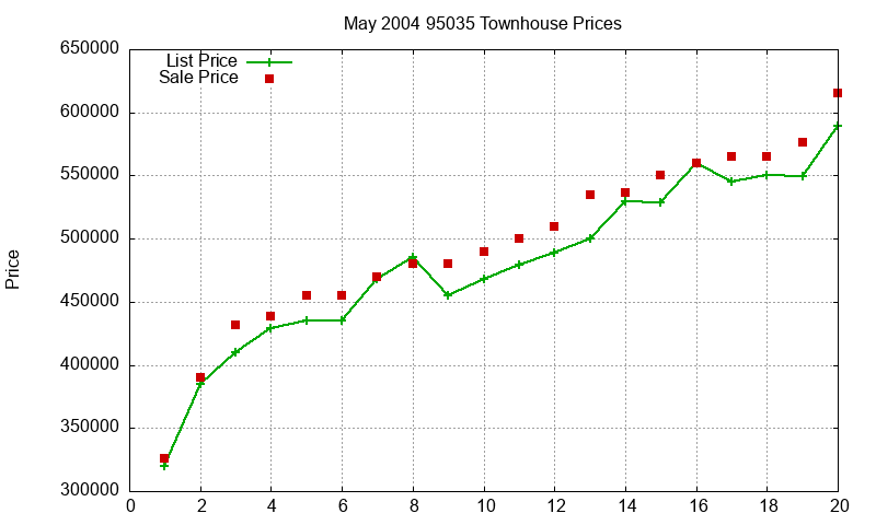 95035 Townhouses Just Sold 2004-05 95035 Townhouses Just Sold 2004-05