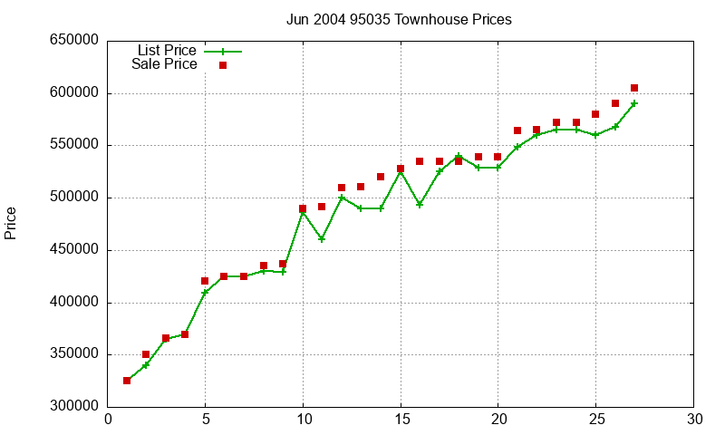 95035 Townhouses Just Sold 2004-06 95035 Townhouses Just Sold 2004-06