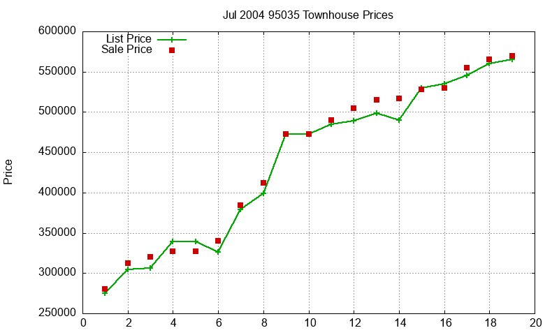 95035 Townhouses Just Sold 2004-07 95035 Townhouses Just Sold 2004-07