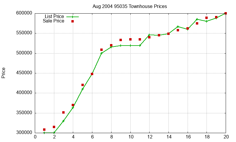 95035 Townhouses Just Sold 2004-08 95035 Townhouses Just Sold 2004-08