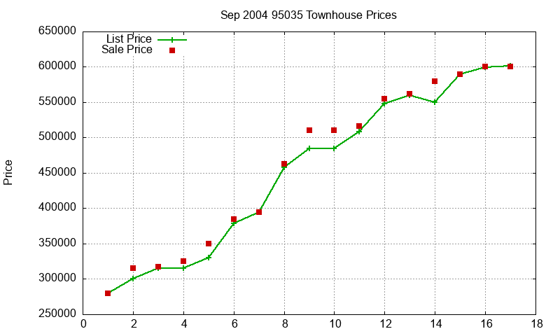95035 Townhouses Just Sold 2004-09 95035 Townhouses Just Sold 2004-09