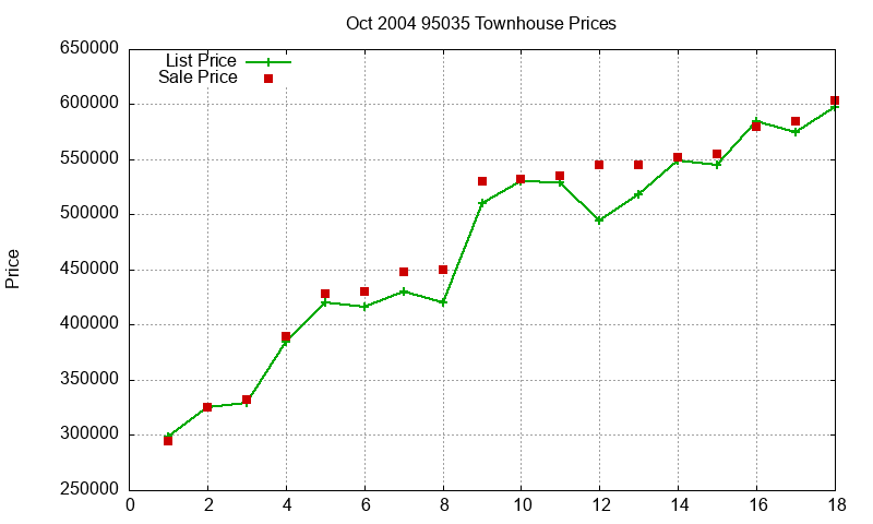 95035 Townhouses Just Sold 2004-10 95035 Townhouses Just Sold 2004-10
