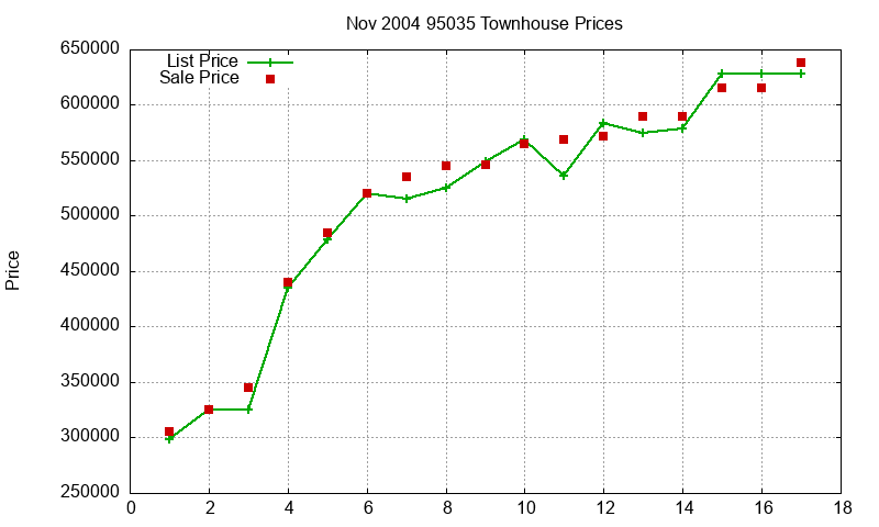95035 Townhouses Just Sold 2004-11 95035 Townhouses Just Sold 2004-11