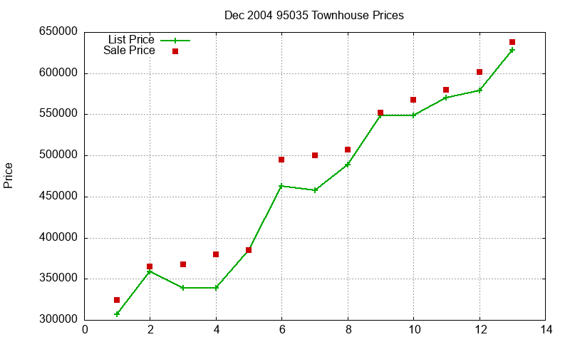 95035 Townhouses Just Sold 2004-12 95035 Townhouses Just Sold 2004-12