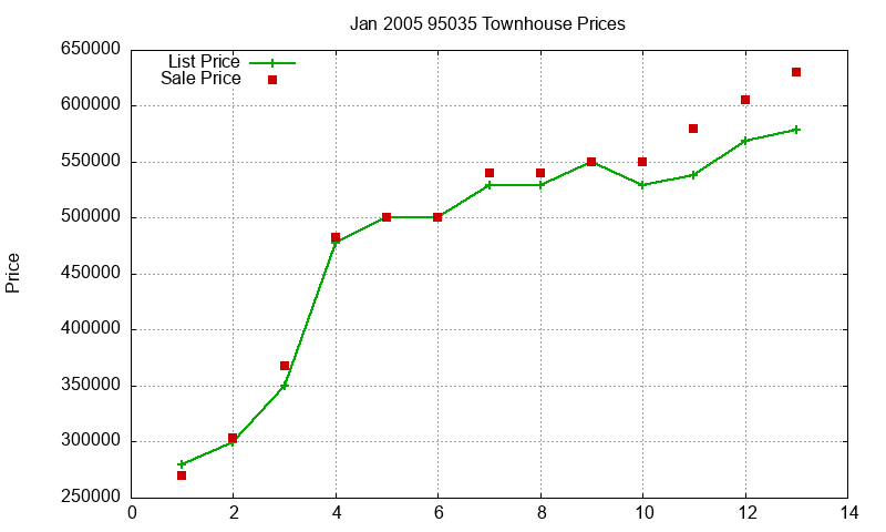 95035 Townhouses Just Sold 2005-01 95035 Townhouses Just Sold 2005-01