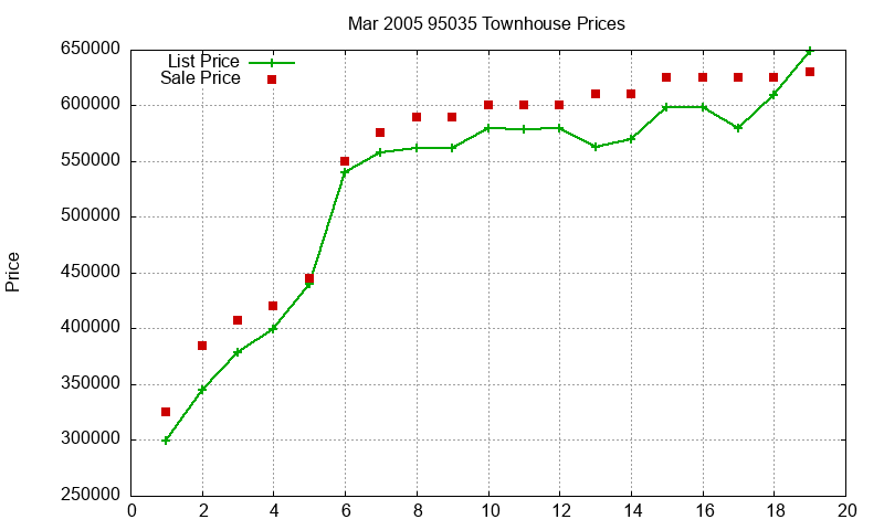 95035 Townhouses Just Sold 2005-03 95035 Townhouses Just Sold 2005-03