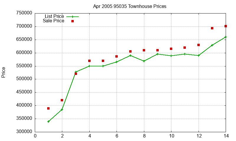95035 Townhouses Just Sold 2005-04