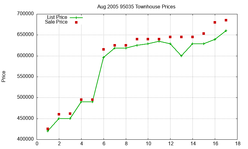 95035 Townhouses Just Sold 2005-08 95035 Townhouses Just Sold 2005-08
