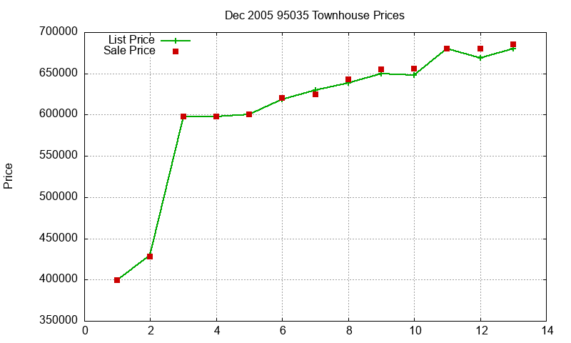 95035 Townhouses Just Sold 2005-12