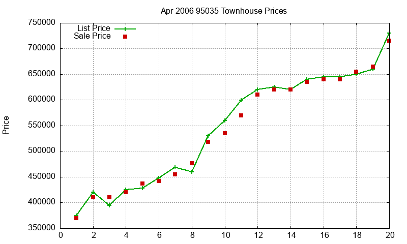95035 Townhouses Just Sold 2006-04 95035 Townhouses Just Sold 2006-04