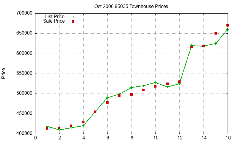 95035 Townhouses Just Sold 2006-10 95035 Townhouses Just Sold 2006-10