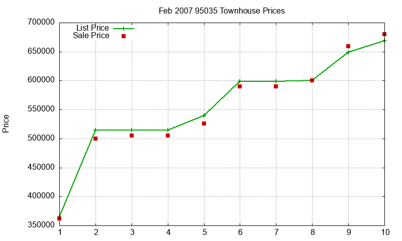 95035 Townhouses Just Sold 2007-02 95035 Townhouses Just Sold 2007-02