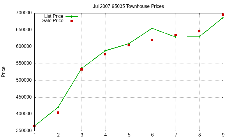 95035 Townhouses Just Sold 2007-07
