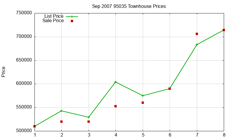 95035 Townhouses Just Sold 2007-09