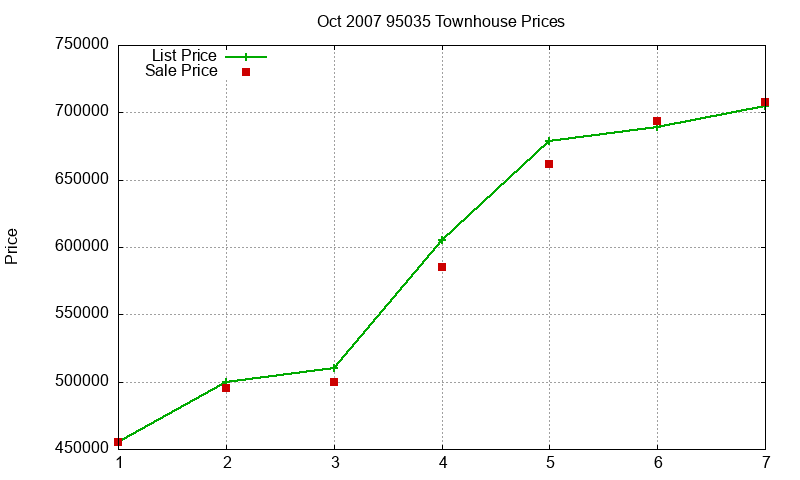 95035 Townhouses Just Sold 2007-10 95035 Townhouses Just Sold 2007-10
