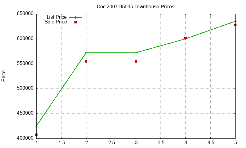 95035 Townhouses Just Sold 2007-12 95035 Townhouses Just Sold 2007-12