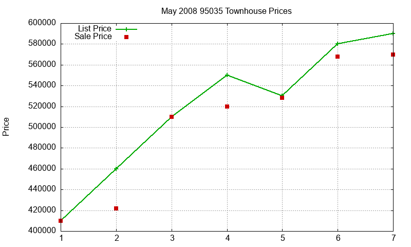 95035 Townhouses Just Sold 2008-05