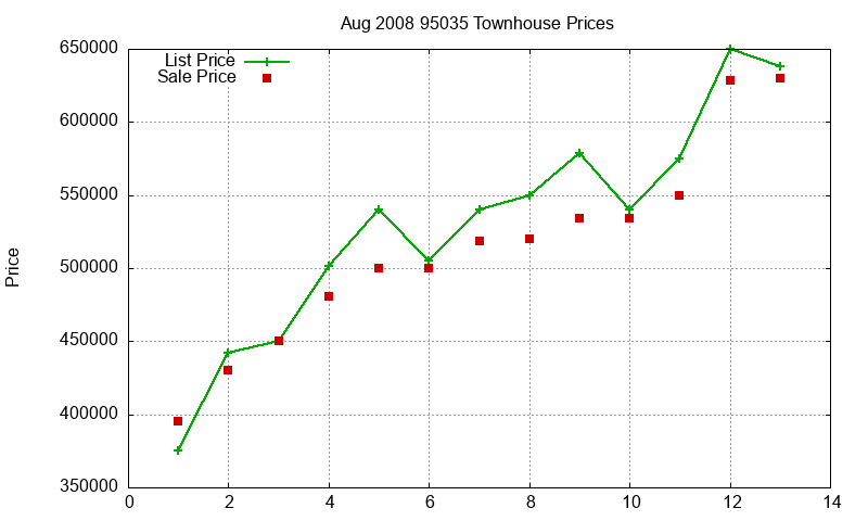 95035 Townhouses Just Sold 2008-08
