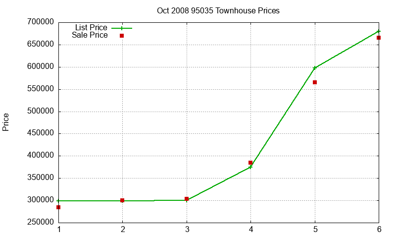 95035 Townhouses Just Sold 2008-10