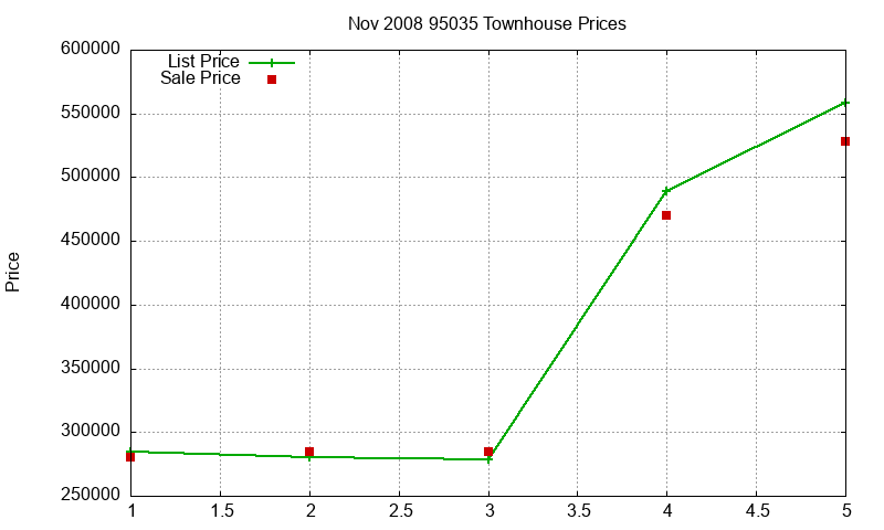 95035 Townhouses Just Sold 2008-11 95035 Townhouses Just Sold 2008-11