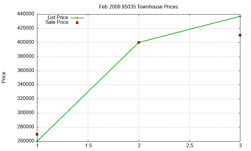 95035 Townhouses Just Sold 2009-02