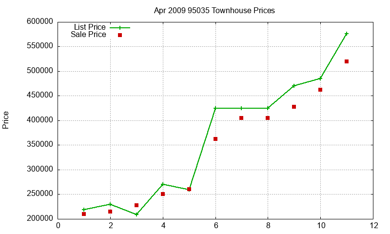 95035 Townhouses Just Sold 2009-04 95035 Townhouses Just Sold 2009-04