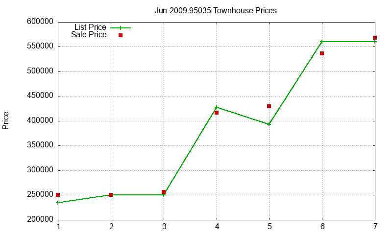 95035 Townhouses Just Sold 2009-06